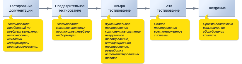 После тестирования